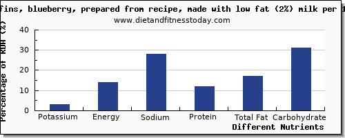 chart to show highest potassium in blueberry muffins per 100g